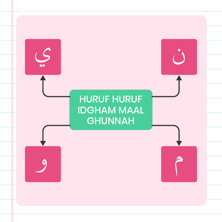 Gambar ini menunjukkan empat huruf dalam bahasa Arab yang dikelilingi oleh bentuk-bentuk grafik. Di tengah-tengah gambar terdapat teks yang berbunyi ‘HURUF HURUF IDGHAM MAAL GHUNNAH’. Di sudut kiri atas dan kanan bawah terdapat bentuk grafik seperti daun. Di sudut kanan atas dan kiri bawah terdapat bentuk grafik yang tidak beraturan. Logo ‘Pandai’ terletak di atas teks tengah. Huruf-huruf Arab yang ditunjukkan adalah ن, م, ي, dan و.