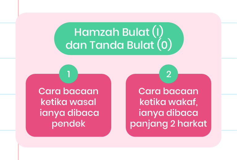 Imej ini mempunyai dua kotak maklumat. Kotak pertama berwarna hijau dengan tajuk ‘1’ dan teks ‘Cara bacaan ketika wasal, ianya dibaca pendek.’ Kotak kedua berwarna biru dengan tajuk ‘2’ dan teks ‘Cara bacaan ketika wakaf, ianya dibaca panjang 2 harkat.’ Di atas kedua-dua kotak ini, terdapat tajuk utama ‘HAMZAH BULAT (ء) DAN TANDA BULAT (۝)’ dan logo Pandai di sebelah kiri. Latar belakang imej berwarna putih dengan beberapa hiasan bintang dan garisan melengkung.