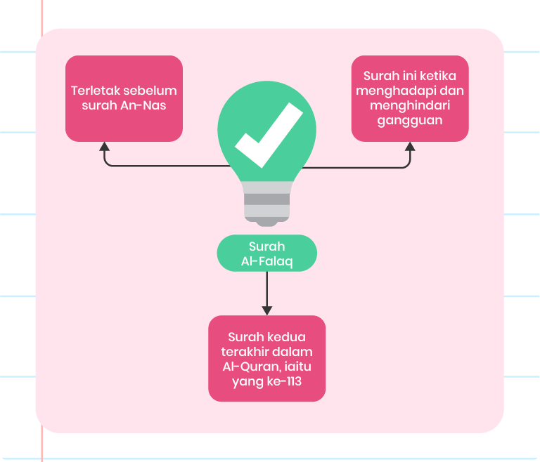 Imej ini menunjukkan maklumat tentang Surah Al-Falaq. Di tengah-tengah, terdapat teks ‘Surah Al-Falaq’ dengan ikon mentol lampu di atasnya. Terdapat tiga kotak teks yang mengelilingi teks utama ini: 1. Kotak di sebelah kiri mengandungi teks ‘Terletak sebelum surah An-Nas’. 2. Kotak di sebelah kanan mengandungi teks ‘Surah ini dibaca ketika menghadapi dan menghindari gangguan’. 3. Kotak di bawah mengandungi teks ‘Surah kedua terakhir dalam Al-Quran, iaitu yang ke-113’. Di bahagian atas imej, terdapat logo ‘Pandai’.