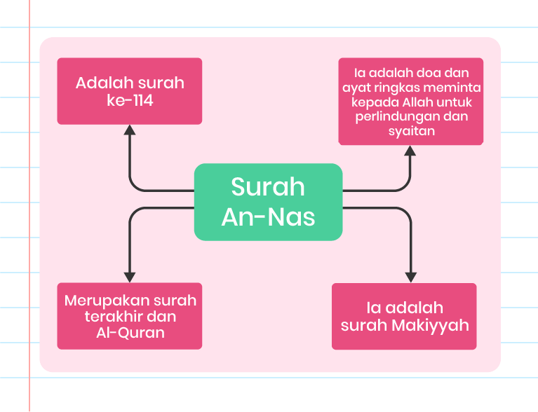 Imej ini menunjukkan maklumat mengenai Surah An-Nas. Di tengah-tengah imej terdapat teks ‘Surah An-Nas’ dalam bulatan gelap. Terdapat empat bulatan kecil yang mengelilingi bulatan tengah, masing-masing mengandungi maklumat berikut: 1. ‘Adalah surah ke-114’ 2. ‘Ia adalah doa 6 ayat ringkas, meminta kepada Allah untuk perlindungan dari syaitan’ 3. ‘Ia adalah surah Makiyyah’ 4. ‘Merupakan surah terakhir dari al-Quran’ Di bawah bulatan tengah terdapat logo ‘Pandai’.