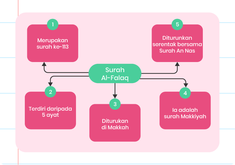 Imej ini menunjukkan infografik mengenai Surah Al-Falaq. Terdapat lima bahagian maklumat yang disusun dalam bentuk separuh bulatan: 1. Merupakan surah ke-113. 2. Terdiri daripada 5 ayat. 3. Diturunkan di Makkah. 4. Ia adalah surah Makkiyah. 5. Diturunkan serentak bersama Surah An Nas. Di tengah-tengah infografik, terdapat ikon seorang lelaki sedang membaca Al-Quran. Di sudut kiri atas, terdapat logo ‘Pandai’.