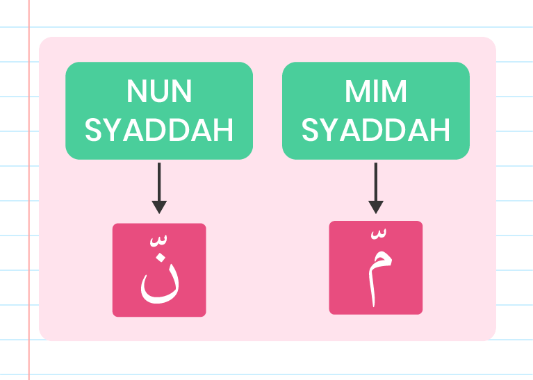 Gambar ini menunjukkan seorang kanak-kanak di tengah-tengah dengan dua kotak di kiri dan kanan. Di kiri, terdapat teks ‘NUN SYADDAH’ dengan simbol نّ di bawahnya. Di kanan, terdapat teks ‘MIM SYADDAH’ dengan simbol مّ di bawahnya. Terdapat anak panah yang mengarah dari teks ke simbol masing-masing. Di sudut kiri atas, terdapat logo ‘Pandai’.