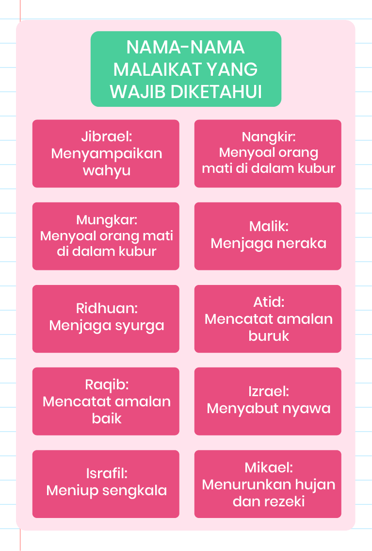 Gambar ini menunjukkan carta yang menyenaraikan nama-nama malaikat yang wajib diketahui dalam Islam. Di tengah-tengah carta terdapat teks ‘NAMA-NAMA MALAIKAT YANG WAJIB DIKETAHUI’. Di sekeliling teks tersebut, terdapat nama-nama malaikat bersama tugas masing-masing: - Jibrael: Menyampaikan wahyu - Mikail: Menurunkan hujan dan rezeki - Israfil: Meniup sangkakala - Izrael: Mencabut nyawa - Raqib: Mencatat amalan baik - Atid: Mencatat amalan buruk - Munkar: Menyoal orang mati di alam kubur