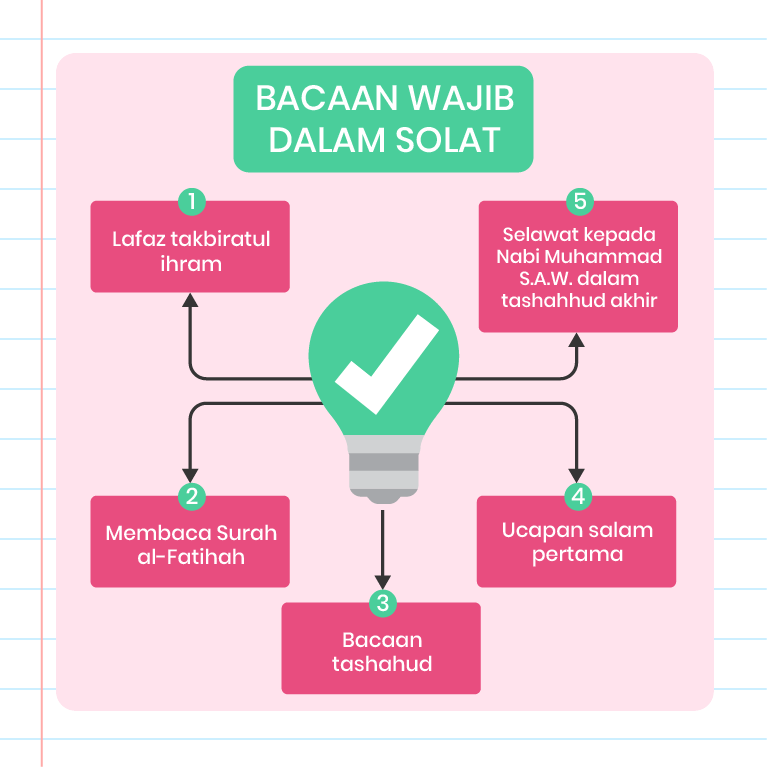 Gambar ini menunjukkan infografik mengenai ‘Bacaan Wajib Dalam Solat.’ Terdapat lima langkah yang dinomborkan dari 1 hingga 5, dengan setiap langkah disertakan teks: 1. Lafaz takbiratul ihram 2. Membaca Surah al-Fatihah 3. Bacaan tashahhud 4. Ucapan salam pertama 5. Selawat kepada nabi Muhammad SAW dalam tashahhud akhir Di tengah-tengah infografik, terdapat ikon mentol lampu. Di sudut kanan bawah, terdapat logo ‘Pandai.’