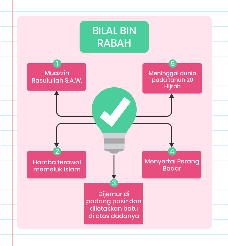 Imej ini menerangkan tentang Bilal bin Rabah dalam bahasa Melayu. Terdapat lima fakta utama yang disusun dalam bentuk bulatan mengelilingi ikon mentol lampu di tengah. Fakta-fakta tersebut adalah: 1. Muazzin Rasulullah SAW 2. Hamba terawal memeluk Islam 3. Dijemur di padang pasir dan diletakkan batu di atas dadanya 4. Menyertai Perang Badar 5. Meninggal dunia pada tahun 20 hijrah Logo ‘Pandai’ terletak di bahagian bawah kanan imej.