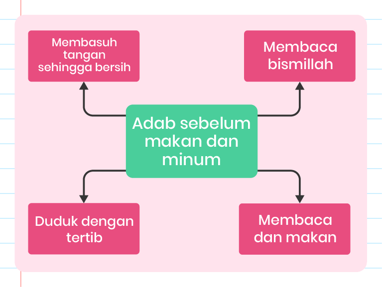 Imej ini menunjukkan carta yang menerangkan adab sebelum makan dan minum. Di tengah-tengah carta terdapat bulatan berwarna biru gelap dengan teks ‘Adab sebelum makan dan minum’. Carta ini mempunyai empat cabang yang mengelilingi bulatan tengah: 1. Bulatan berwarna hijau di kiri atas dengan teks ‘Membasuh tangan sehingga bersih’. 2. Bulatan berwarna hijau di kanan atas dengan teks ‘Membaca bismillah’. 3. Bulatan berwarna hijau di kiri bawah dengan teks ‘Duduk dengan tertib’. 4. Bulatan berwarna hijau di kanan bawah dengan teks ‘Membaca doa makan’. 