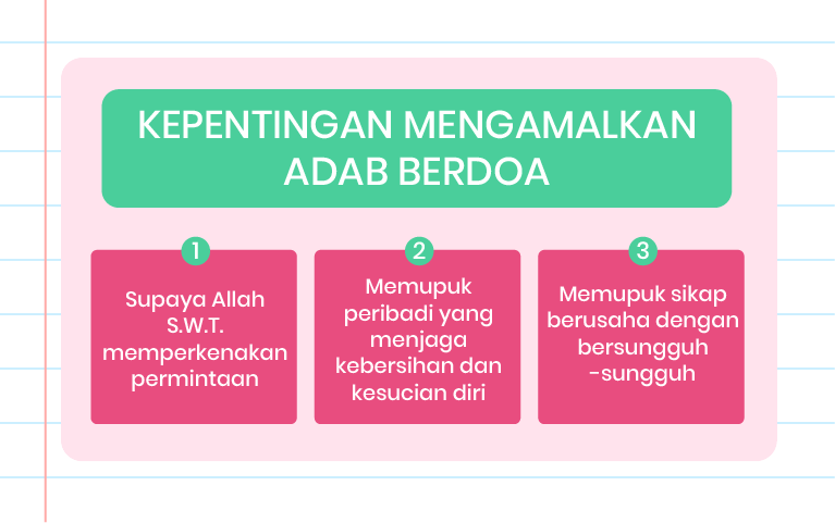 Imej ini menunjukkan infografik tentang ‘Kepentingan Mengamalkan Adab Berdoa’. Terdapat tiga kotak berwarna biru muda dengan nombor 1, 2, dan 3 di atasnya. 1. Kotak pertama menyatakan ‘Supaya Allah SWT memperkenankan permintaan’. 2. Kotak kedua menyatakan ‘Memupuk peribadi yang menjaga kebersihan dan kesucian diri’. 3. Kotak ketiga menyatakan ‘Memupuk sikap berusaha dengan bersungguh-sungguh’. Di bahagian atas, terdapat logo ‘Pandai’ dan beberapa elemen grafik seperti bintang dan garis-garis hiasan.