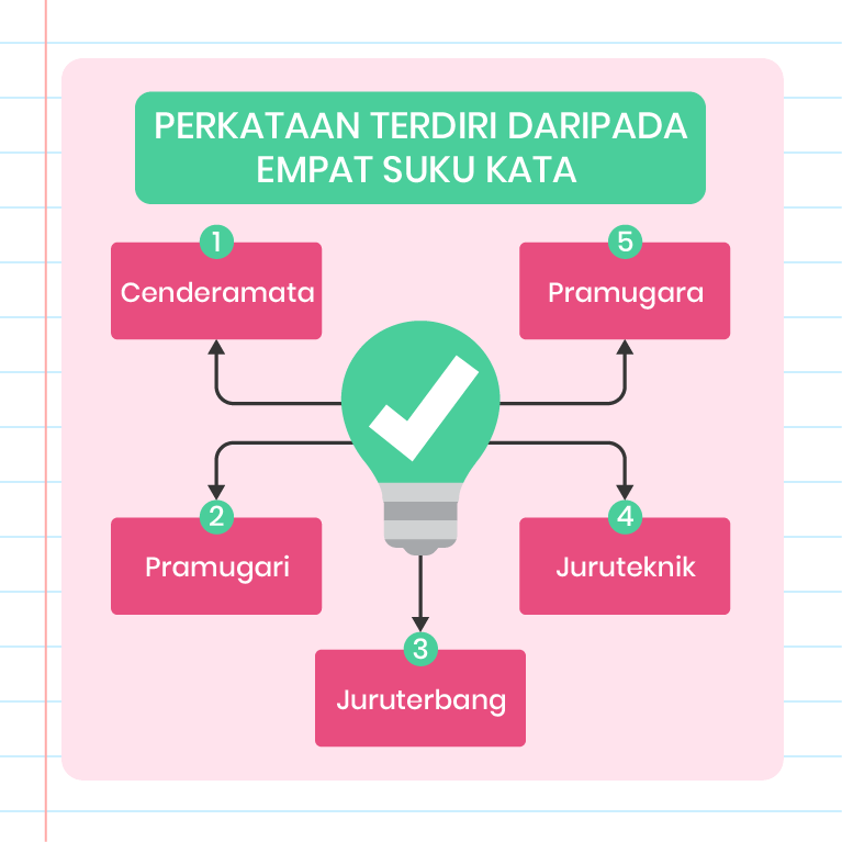 Imej ini menunjukkan carta alir dengan tajuk ‘PERKATAAN TERDIRI DARIPADA EMPAT SUKU KATA’. Di tengah-tengah carta terdapat ikon mentol lampu dengan tanda semak. Di sekeliling ikon ini, terdapat lima kotak berlabel nombor dan perkataan: 1. Cenderamata 2. Pramugari 3. Juruterbang 4. Juruteknik 5. Pramugara Setiap kotak mempunyai anak panah yang mengarah ke ikon mentol lampu di tengah. Di sudut kiri bawah, terdapat logo Pandai.