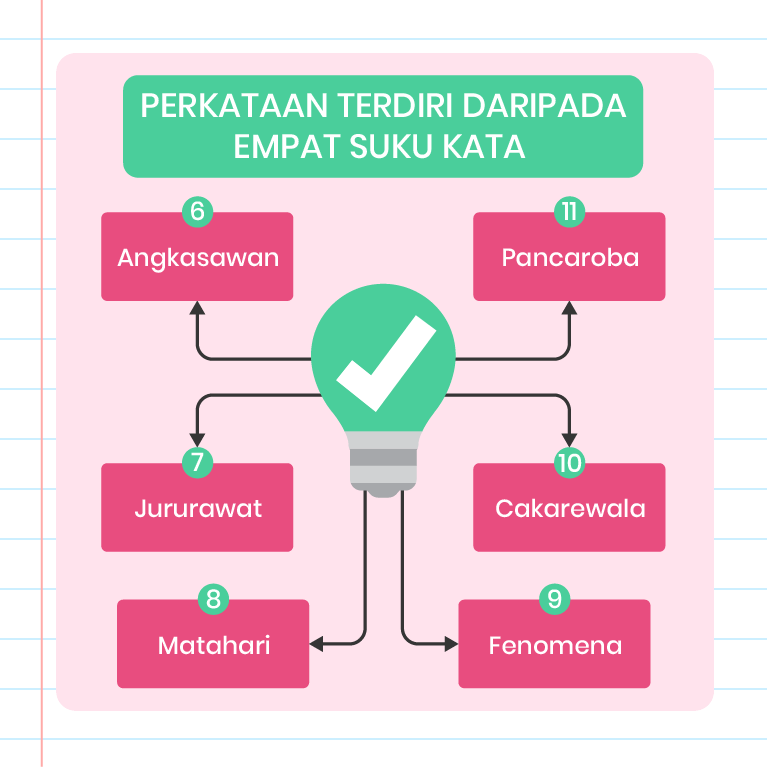 Gambar ini menunjukkan diagram yang menggambarkan perkataan yang terdiri daripada empat suku kata. Di tengah-tengah terdapat ikon mentol lampu dengan tanda semak di dalamnya. Di sekeliling ikon tersebut, terdapat enam perkataan yang disusun mengikut nombor: 1. Angkasawan (6) 2. Jururawat (7) 3. Matahari (8) 4. Fenomena (9) 5. Cakerawala (10) 6. Pancaroba (11) Setiap perkataan dihubungkan dengan ikon mentol lampu melalui anak panah. Latar belakang gambar berwarna putih dengan teks berwarna biru gelap.