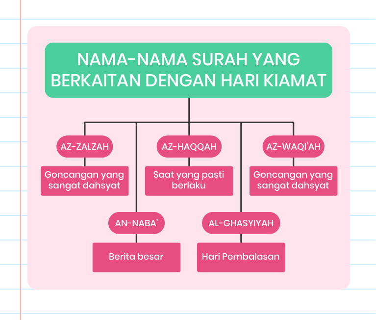 Gambar ini menunjukkan sebuah diagram yang menghubungkan beberapa nama surah dalam Al-Quran dengan hari kiamat. Diagram ini terdiri daripada kotak-kotak yang disambungkan dengan garis. Di sebelah kiri, terdapat logo ‘Pandai’ dan teks ‘NAMA-NAMA SURAH YANG BERKAITAN DENGAN HARI KIAMAT’. Di sebelah kanan, terdapat lima kotak yang mengandungi nama-nama surah dan penjelasan ringkas: 1. Al-Waqi'ah - Hari kiamat 2. Al-Ghasyiyah - Hari pembalasan 3. Al-Haqqah - Saat yang pasti berlaku 4. An-Naba' - Berita besar