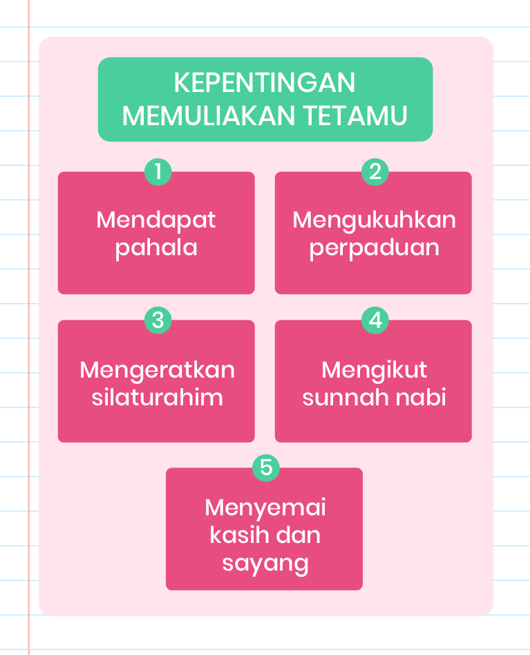 Imej ini menunjukkan ilustrasi grafik yang bertajuk ‘Kepentingan memuliakan tetamu.’ Grafik ini berbentuk separuh bulatan dengan lima bahagian yang berwarna hijau dan biru. Setiap bahagian mengandungi teks yang menerangkan kepentingan memuliakan tetamu. 1. Mendapat pahala 2. Mengukuhkan perpaduan 3. Mengeratkan silaturahim 4. Mengikuti sunnah nabi 5. Menyemai kasih dan sayang Di tengah-tengah grafik, terdapat gambar seorang lelaki yang sedang mengangkat tangan, seolah-olah memberi salam atau menyambut tetamu. Di sudut kiri atas, terdapat logo ‘Pandai’