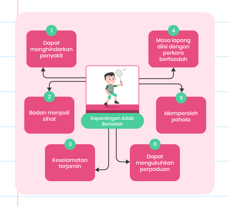 Imej ini menunjukkan faedah dan kepentingan adab beriadah. Terdapat enam faedah yang disenaraikan dalam kotak biru dengan latar belakang garis-garis. Faedah-faedah tersebut adalah: 1. Dapat menghindarkan penyakit. 2. Badan menjadi sihat. 3. Keselamatan terjamin. 4. Masa lapang diisi dengan perkara berfaedah. 5. Memperoleh pahala. 6. Dapat mengukuhkan perpaduan. Di tengah-tengah imej, terdapat ilustrasi seorang lelaki yang sedang bermain badminton. Di sudut kiri bawah, terdapat ilustrasi seorang lelaki yang sedang menunggang basikal. 