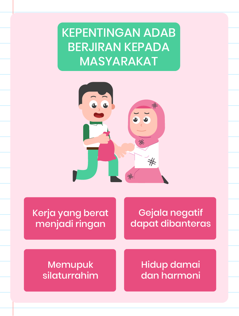 Gambar ini menunjukkan infografik mengenai kepentingan adab berjiran kepada masyarakat. Di tengah-tengah, terdapat teks ‘KEPENTINGAN ADAB BERJIRAN KEPADA MASYARAKAT’. Di sekelilingnya, terdapat empat kotak yang masing-masing mengandungi teks berikut: ‘Gejala negatif dapat dibanteras’, ‘Memupuk silaturrahim’, ‘Hidup damai dan harmoni’, dan ‘Kerja yang berat menjadi ringan’. Di sudut kiri bawah, terdapat ilustrasi dua orang sedang berbual. Di sudut kanan atas, terdapat logo ‘Pandai’.