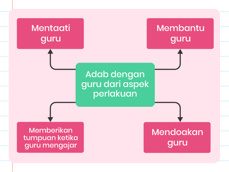 Imej ini menunjukkan carta alir dengan tajuk ‘Adab dengan guru dari aspek perlakuan’ di tengah. Terdapat empat bulatan yang mengelilingi tajuk tersebut, masing-masing dengan teks berikut: 1. Mentaati guru 2. Membantu guru 3. Mendoakan guru 4. Memberikan tumpuan ketika guru mengajar Setiap bulatan dihubungkan dengan garisan ke bulatan tengah. Di atas tajuk terdapat logo ‘Pandai’. Latar belakang imej berwarna putih.