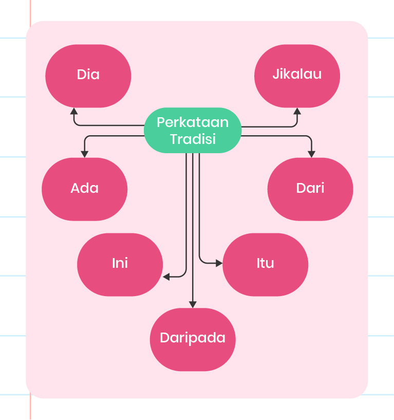 Gambar ini menunjukkan diagram alir dengan enam kotak berwarna biru dan hijau muda yang mengelilingi teks ‘Perkataan Tradisi’ di tengah. Kotak-kotak tersebut mengandungi perkataan ‘Ini,’ ‘Daripada,’ ‘Jikalau,’ ‘Dari,’ ‘Itu,’ ‘Dia,’ dan ‘Ada.’ Terdapat anak panah yang menghubungkan setiap kotak, menunjukkan hubungan antara perkataan-perkataan tersebut. Di bawah teks tengah, terdapat logo Pandai dan ikon mentol lampu.