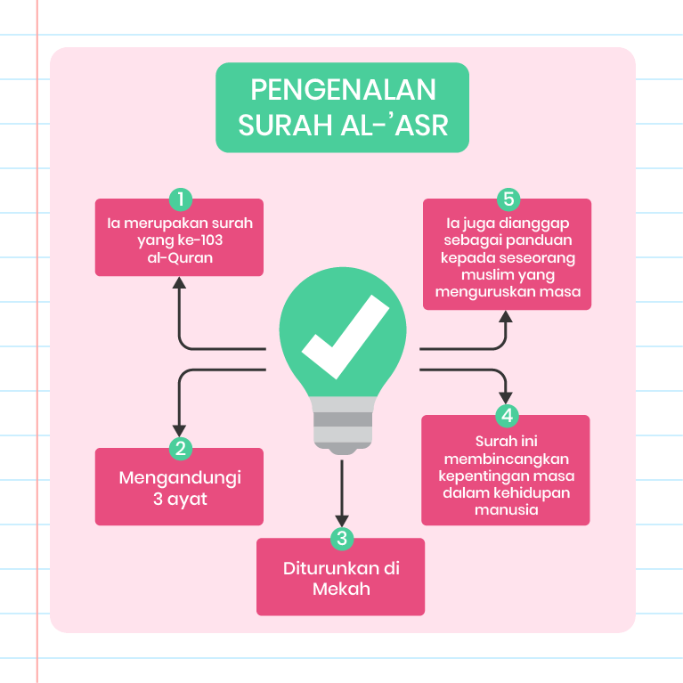 Gambar ini menunjukkan infografik tentang Surah Al-'Asr. Terdapat lima fakta utama yang disusun dalam bentuk bulatan dengan anak panah yang menghubungkannya: 1. Ia merupakan surah yang ke-103 dalam al-Quran. 2. Mengandungi 3 ayat. 3. Diturunkan di Mekah. 4. Surah ini membincangkan kepentingan masa dalam kehidupan manusia. 5. Ia juga dianggap sebagai panduan kepada seseorang muslim yang menguruskan masa. Di sudut kiri atas, terdapat logo ‘Pandai’. Di tengah-tengah infografik, terdapat ikon tanda semak dalam bulatan.