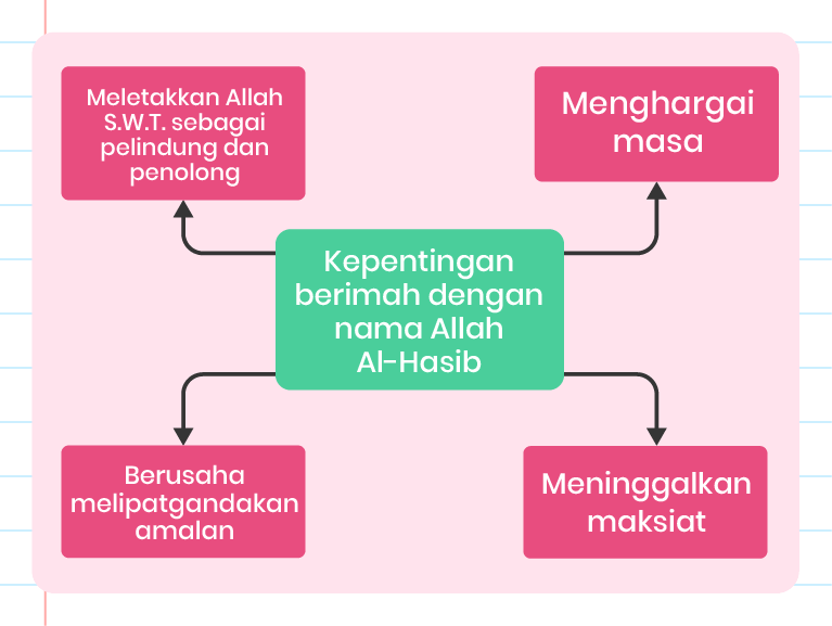 Imej ini menunjukkan satu carta yang menerangkan kepentingan beriman dengan nama Allah Al-Hasib. Terdapat satu bulatan besar di tengah yang mengandungi teks ‘Kepentingan beriman dengan nama Allah Al-Hasib’. Carta ini mempunyai empat bulatan kecil yang dihubungkan dengan bulatan besar tersebut. Setiap bulatan kecil mengandungi teks yang berbeza: 1. Bulatan kiri atas: ‘Meletakkan Allah SWT sebagai pelindung dan penolong’. 2. Bulatan kanan atas: ‘Menghargai masa’. 3. Bulatan kiri bawah: ‘Berusaha melipat-gandakan amalan’. 4. Bulatan kanan bawah: ‘Meninggalkan maksiat’.