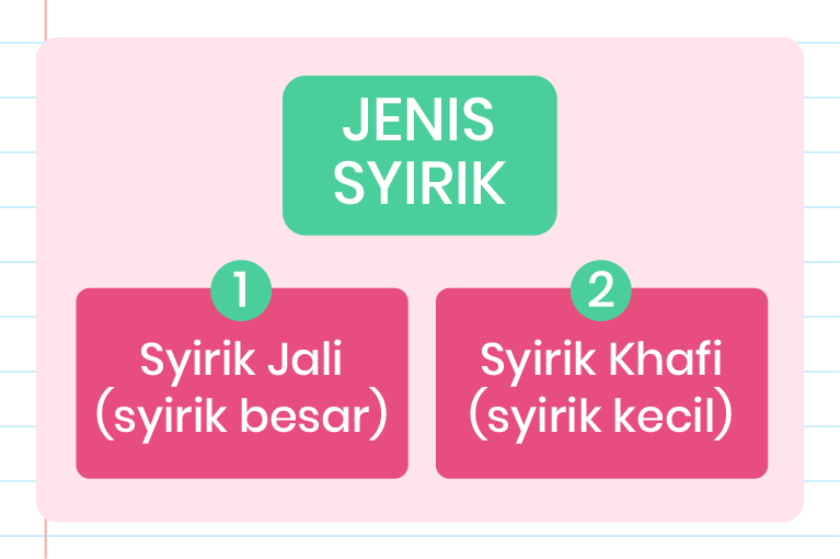 Imej ini menunjukkan dua jenis syirik yang diterangkan dalam dua kotak berwarna.