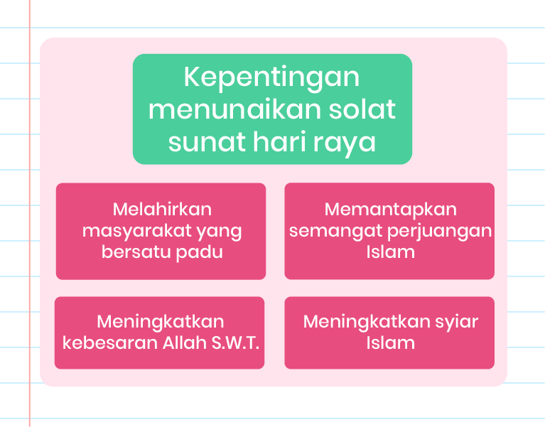 Gambar ini menunjukkan peta minda yang menerangkan kepentingan menunaikan solat sunat hari raya. Di tengah-tengah, terdapat teks ‘Kepentingan menunaikan solat sunat hari raya’. Terdapat empat kotak di sekelilingnya yang mengandungi teks berikut: 1. ‘Melahirkan masyarakat yang bersatu padu’ 2. ‘Memantapkan semangat perjuangan Islam’ 3. ‘Mengingatkan kebesaran Allah SWT’ 4. ‘Meningkatkan syiar Islam’ Di sudut kiri bawah, terdapat logo ‘Pandai’. Di sudut kanan bawah, terdapat ikon mentol lampu yang melambangkan idea atau pencerahan.