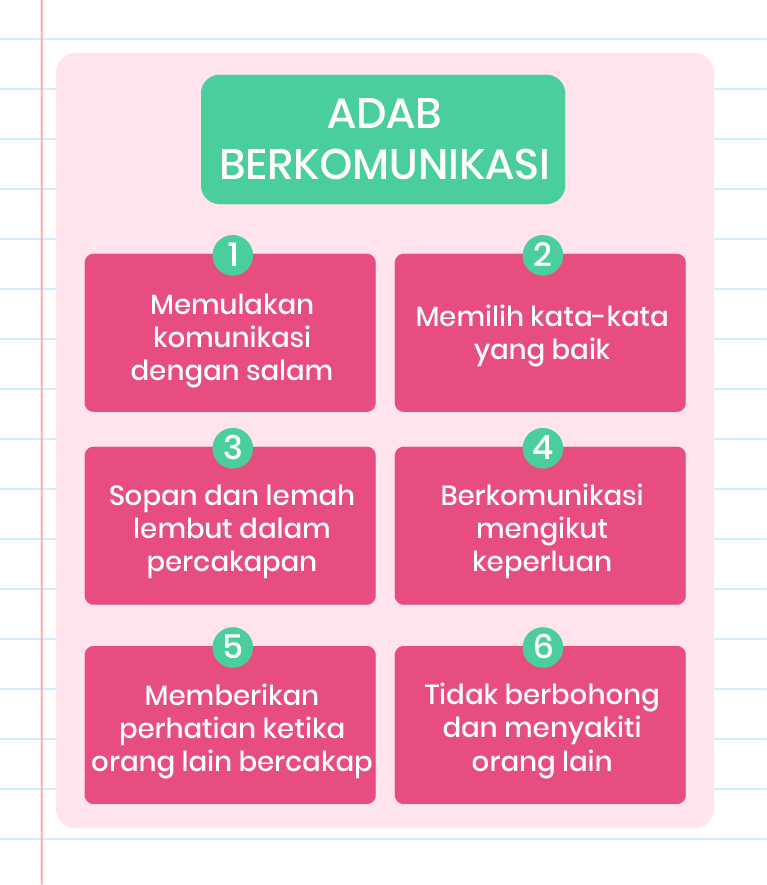 Imej ini menunjukkan enam adab berkomunikasi yang ditulis dalam bahasa Melayu. Setiap adab ditulis dalam bentuk nota dengan latar belakang kertas bergaris. 1. Memulakan komunikasi dengan salam. 2. Memilih kata-kata yang baik. 3. Sopan dan lemah lembut dalam percakapan. 4. Berkomunikasi mengikut keperluan. 5. Memberikan perhatian ketika orang lain bercakap. 6. Tidak berbohong dan menyakiti orang lain. Di tengah-tengah imej, terdapat tajuk ‘ADAB BERKOMUNIKASI’ dan logo Pandai di bahagian bawah.