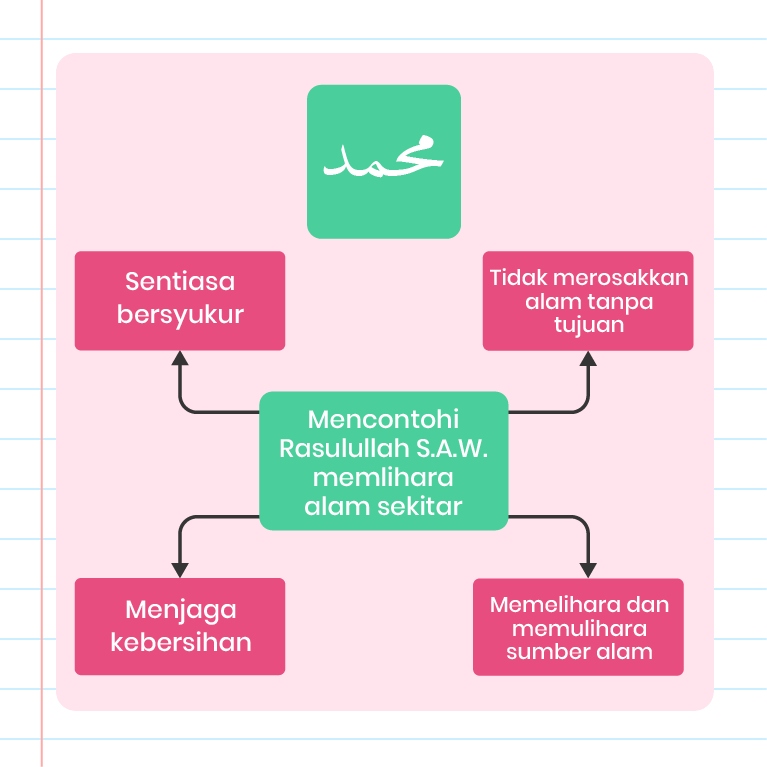 Imej ini menunjukkan infografik dengan tajuk ‘Mencontohi Rasulullah SAW memelihara alam sekitar.’ Di tengah terdapat teks utama yang dikelilingi oleh empat bulatan yang mengandungi teks berikut: ‘Sentiasa bersyukur,’ ‘Tidak merosakkan alam tanpa tujuan,’ ‘Memelihara dan memulihara sumber alam,’ dan ‘Menjaga kebersihan.’ Di bahagian atas terdapat simbol Islam dengan kaligrafi Arab. Di bahagian bawah terdapat logo ‘Pandai.’