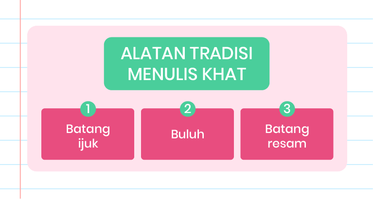 Imej ini menunjukkan ilustrasi alatan tradisi menulis khat. Di bahagian atas, terdapat logo ‘Pandai’ diikuti dengan teks ‘ALATAN TRADISI MENULIS KHAT’ dalam bentuk buih ucapan. Di bawahnya, terdapat tiga kotak yang disusun secara mendatar dengan nombor 1, 2, dan 3. Kotak pertama (1) mengandungi teks ‘Batang ijuk’, kotak kedua (2) mengandungi teks ‘Buluh’, dan kotak ketiga (3) mengandungi teks ‘Batang resam’. Di sebelah kanan, terdapat ilustrasi alat menulis khat yang terdiri daripada batang dan mata pen.