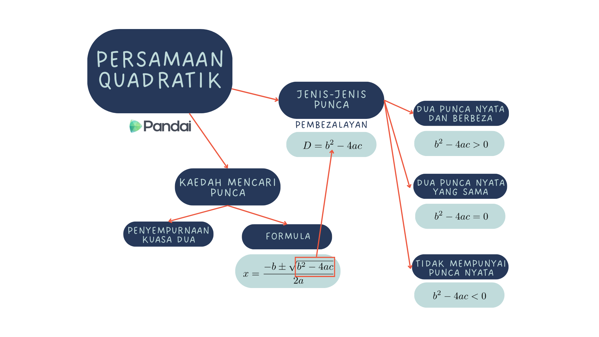 Rajah yang menunjukkan formula persamaan kuadratik dan komponennya.