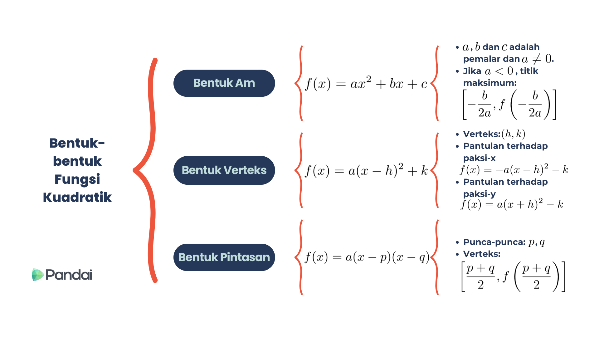 Perwakilan visual bentuk fungsi kuadratik dan sifatnya.