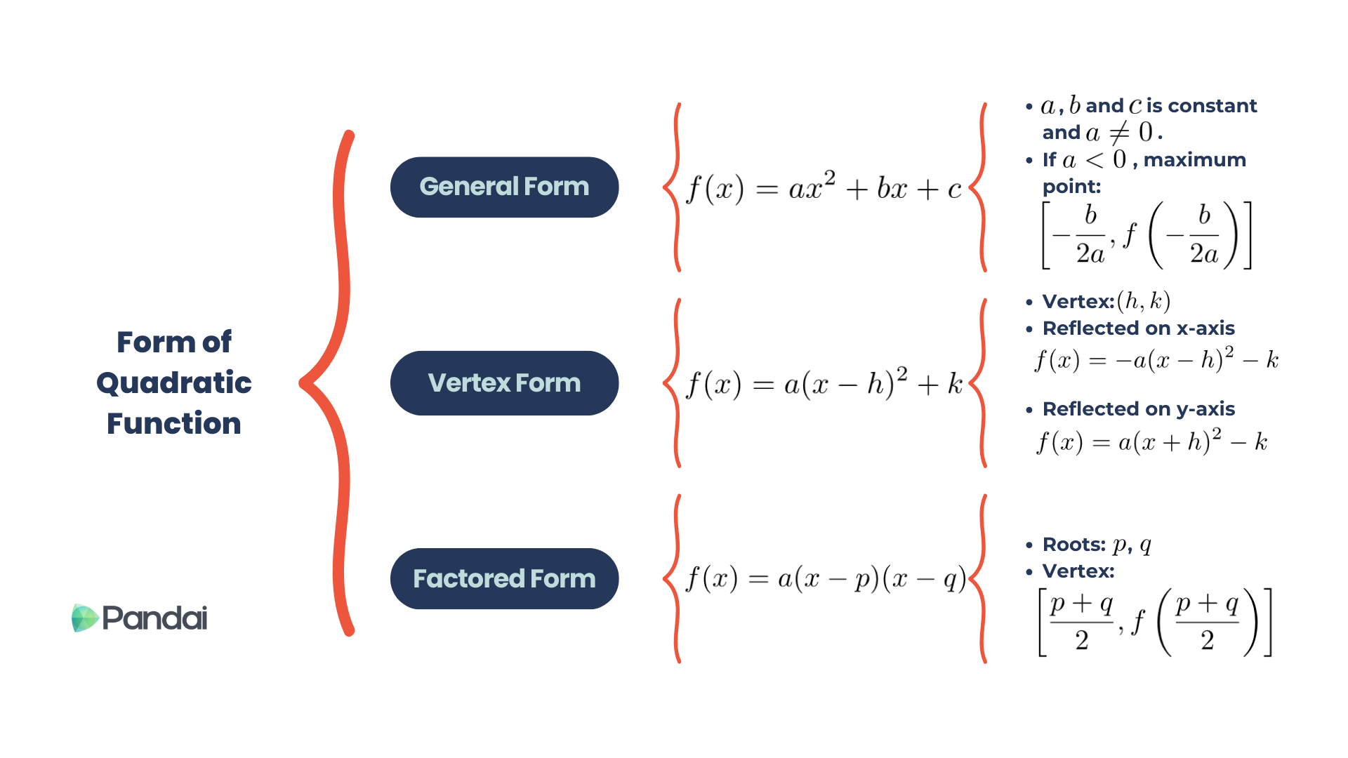 A visual representation of a quadratic function's form and its properties.
