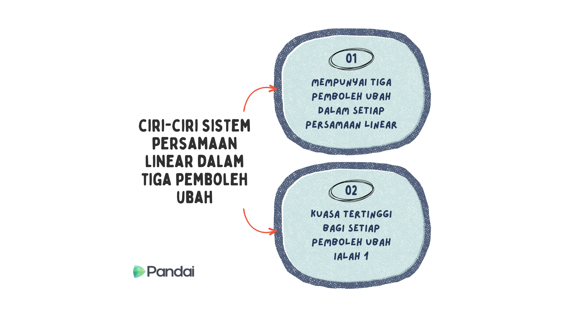 Perwakilan visual ciri-ciri sistem persamaan linear dalam tiga pemboleh ubah