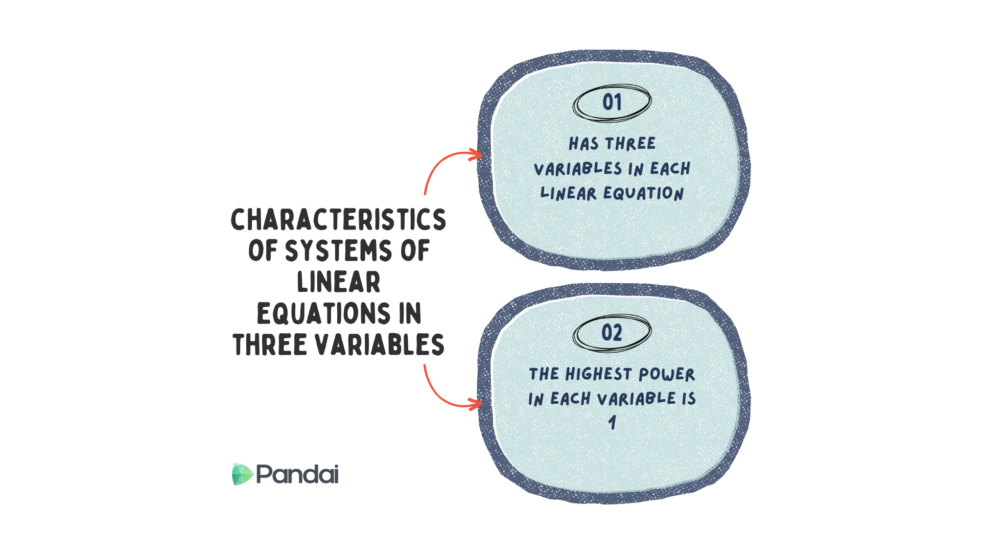Visual representation of characteristics of systems of linear equations in three variables