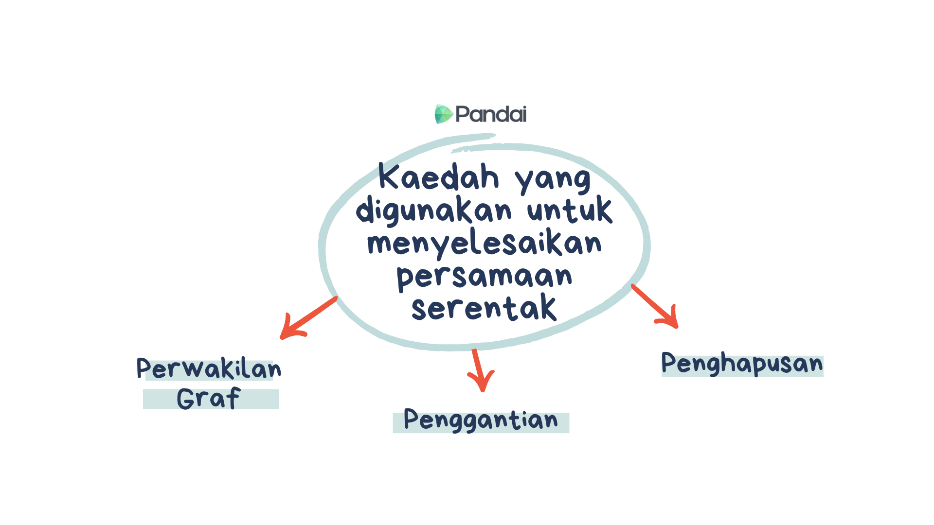 Imej tersebut ialah gambar rajah bertajuk ‘Kaedah yang digunakan untuk Menyelesaikan Persamaan Serentak.’ Ia daripada Pandai. Rajah mempunyai gelembung tengah dengan tajuk, dan tiga anak panah menghala ke luar kepada gelembung yang lebih kecil. Tiga kaedah yang disenaraikan ialah 'Perwakilan Graf,' 'Penggantian,' dan 'Penghapusan.' Setiap kaedah disambungkan ke gelembung tengah dengan anak panah. Teks ditulis dalam fon gaya lukisan tangan berwarna biru.