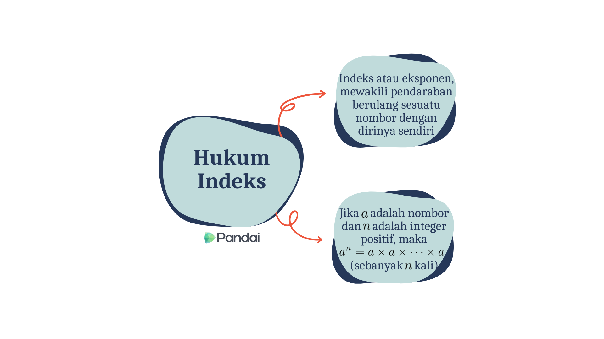 Imej ini mempunyai latar belakang biru dan menampilkan konsep daripada matematik bertajuk ‘Law of Indices.’ Tajuk itu disertakan dalam gelembung biru yang tidak sekata. Terdapat dua gelembung tambahan yang disambungkan ke gelembung tajuk dengan anak panah merah. 1. Gelembung atas mengandungi teks: 'Indeks, atau eksponen, mewakili pendaraban berulang nombor dengan sendirinya.' 2. Gelembung bawah mengandungi teks: 'Jika a ialah nombor dan n ialah integer positif, maka a^ n = a × a × ... × a (n kali).' Di sudut kiri bawah, terdapat logo dengan teks 'Pandai.'