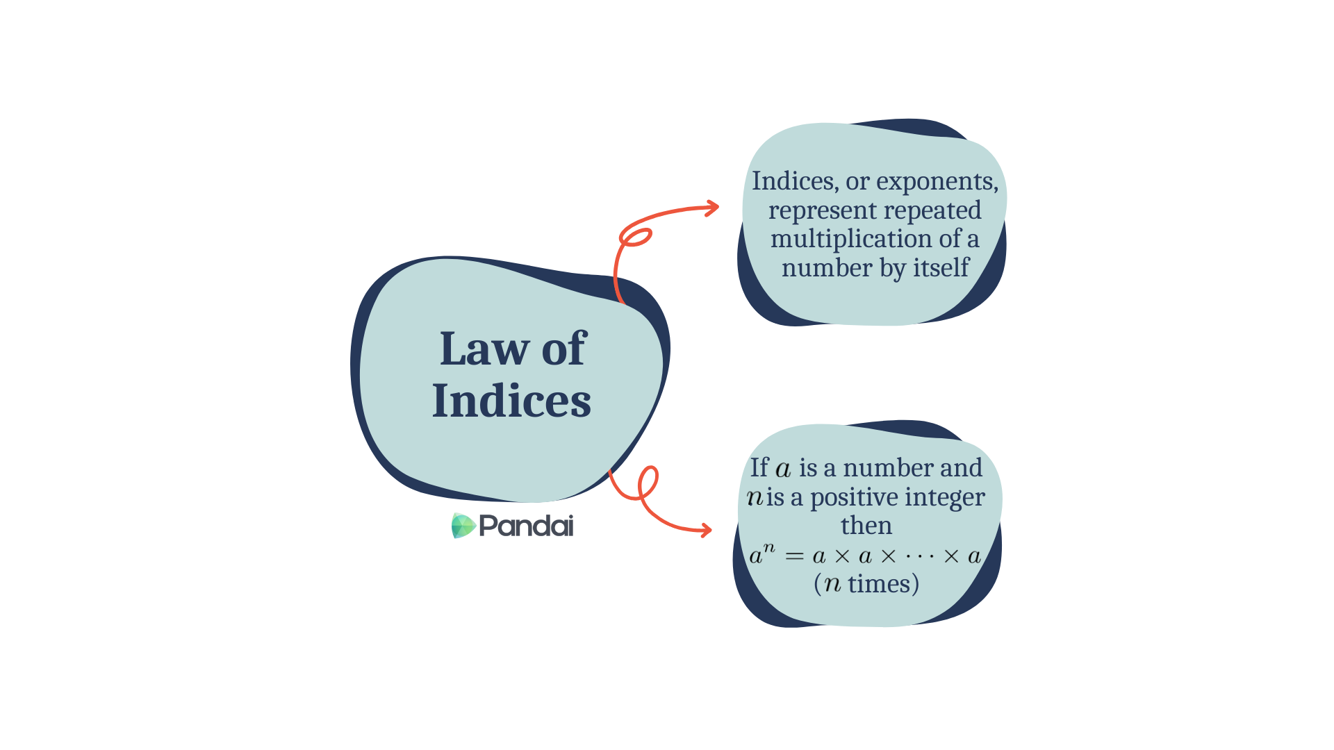 This image has a blue background and features a concept from mathematics titled ‘Law of Indices.’ The title is enclosed in a blue, irregularly shaped bubble. There are two additional bubbles connected to the title bubble with red arrows. 1. The top bubble contains the text: ‘Indices, or exponents, represent repeated multiplication of a number by itself.’ 2. The bottom bubble contains the text: ‘If a is a number and n is a positive integer, then a^n = a × a × ... × a (n times).’ In the bottom left corner, there is a logo with the text ‘Pandai.’