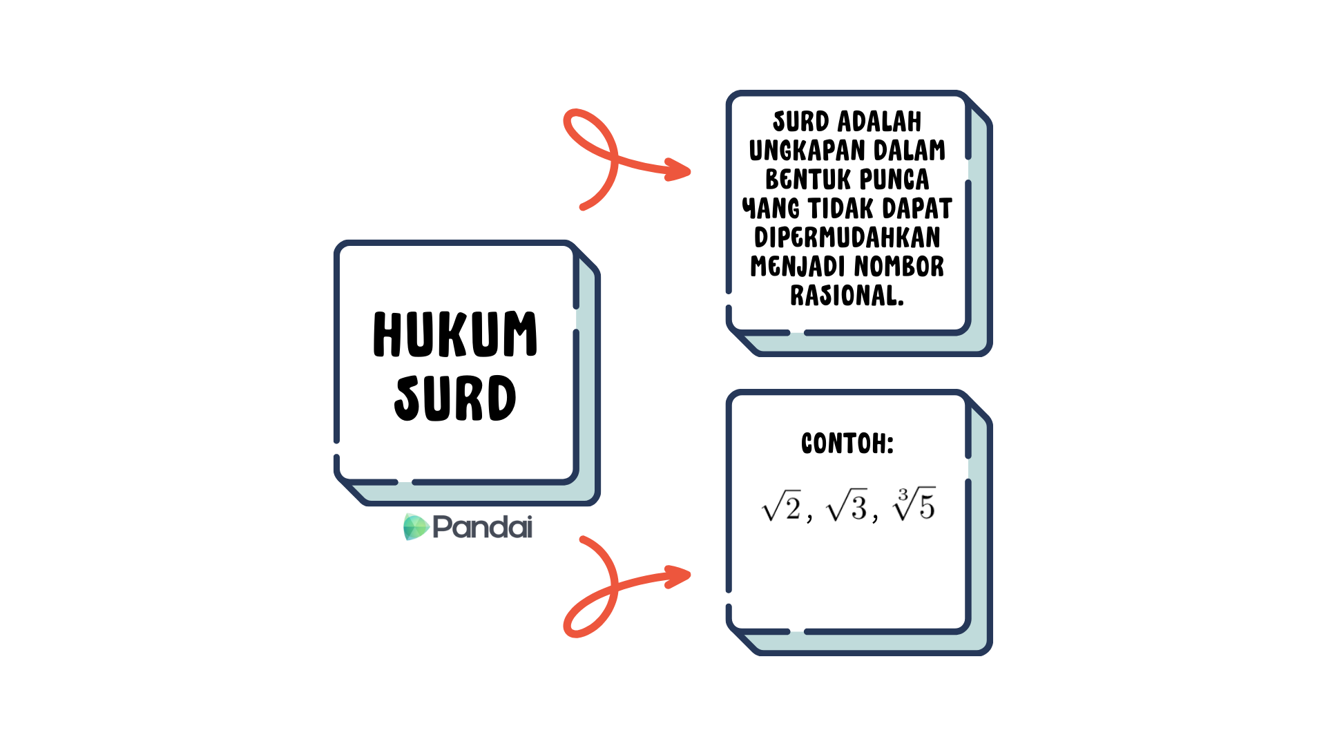 Imej ini mengandungi tiga elemen utama. Di sebelah kiri, terdapat kotak dengan teks 'HUKUM SURD' dan logo kecil di bawahnya. Di bahagian atas sebelah kanan, terdapat satu lagi kotak dengan teks 'SURD ADALAH UNGKAPAN DALAM BENTUK PUNCA YANG TIDAK BOLEH DIPERMUDAHKAN MENJADI NOMBOR RASIONAL.' Di bawah itu, terdapat kotak ketiga dengan teks 'CONTOH: √2 , √3, √5.' Anak panah menyambungkan kotak kiri ke dua kotak kanan.