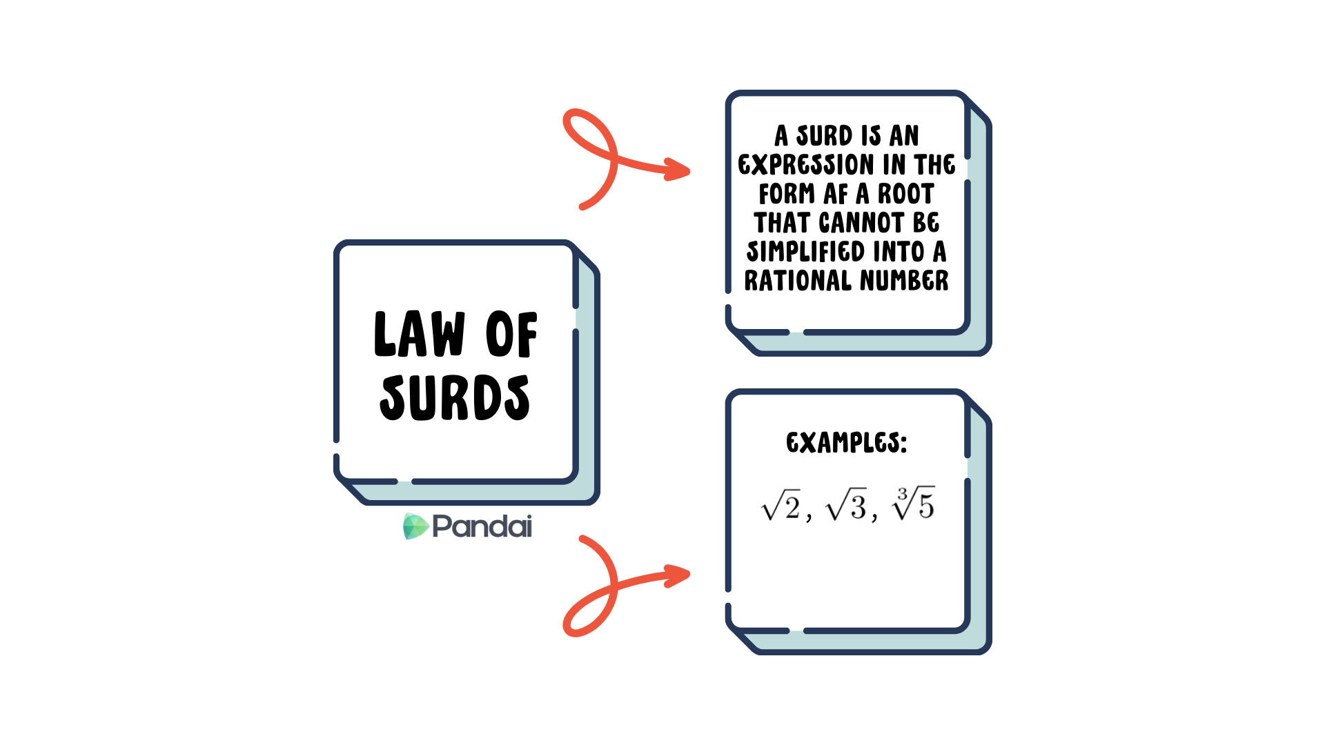 This image contains three main elements. On the left, there is a box with the text ‘LAW OF SURDS’ and a small logo below it. On the top right, there is another box with the text ‘A SURD IS AN EXPRESSION IN THE FORM OF A ROOT THAT CANNOT BE SIMPLIFIED INTO A RATIONAL NUMBER.’ Below that, there is a third box with the text ‘EXAMPLES: √2, √3, √5.’ Arrows connect the left box to the two right boxes.