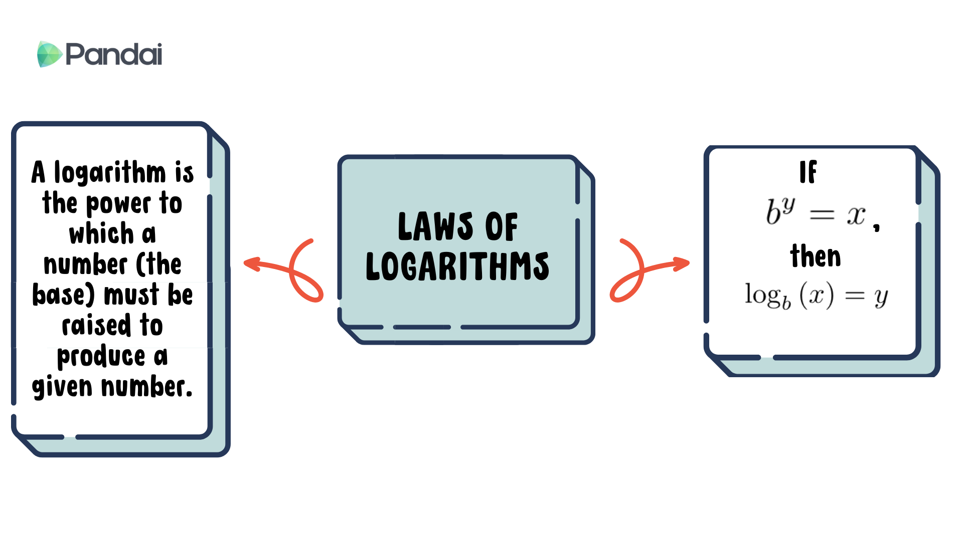 The image is a visual representation of logarithms. It consists of three main sections. 1. The left section contains a text box with the definition of a logarithm: ‘A logarithm is the power to which a number (the base) must be raised to produce a given number.’ 2. The middle section has a title that reads ‘LAWS OF LOGARITHMS.’ 3. The right section shows a mathematical expression: ‘IF b^y = x, then log_b(x) = y.’ Arrows connect the three sections, indicating a flow of information from the definition to the laws and then to the mathematical expression. The image has a clean and educational design.