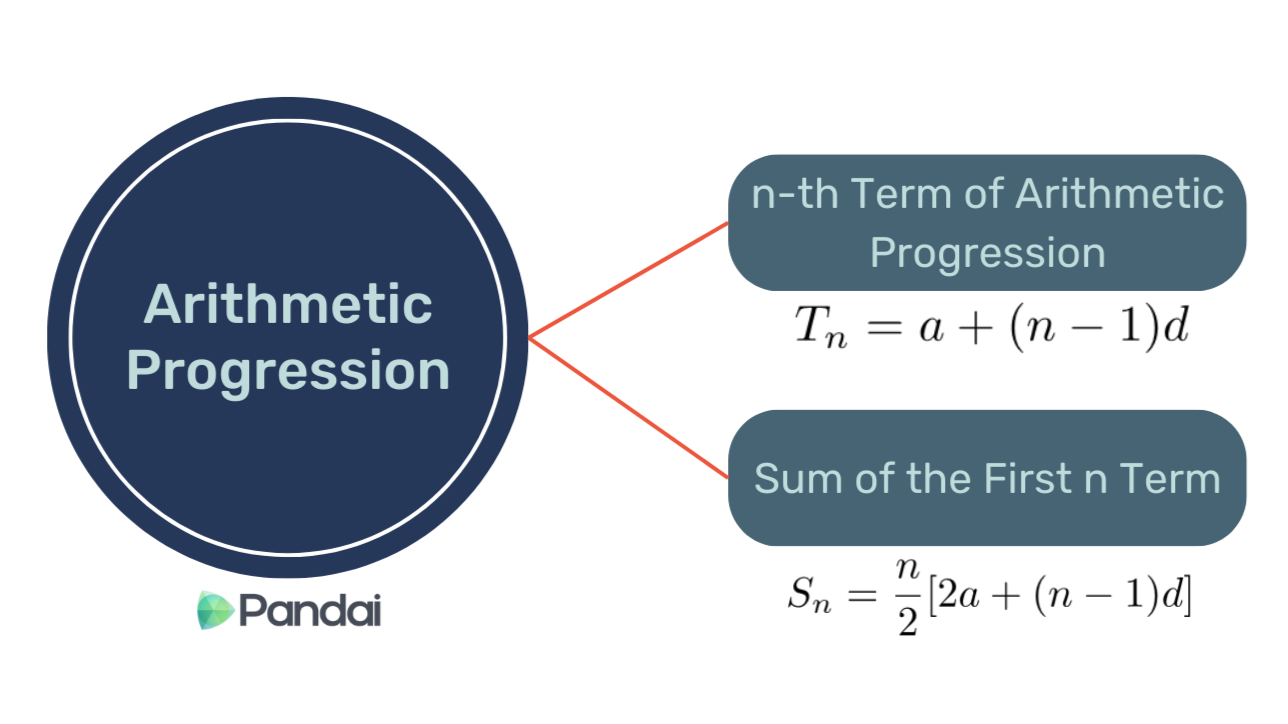 The image shows a diagram explaining two formulas related to Arithmetic Progression. On the left side, there is a blue circle with the text ‘Arithmetic Progression’ inside it and the Pandai logo at the bottom. On the right side, there are two rectangular boxes connected to the circle with red lines. The top box contains the formula for the n-th term of an Arithmetic Progression: \( a_n = a + (n - 1)d \). The bottom box contains the formula for the sum of the first n terms: \( S_n = \frac{n}{2} [2a + (n - 1)d] \).