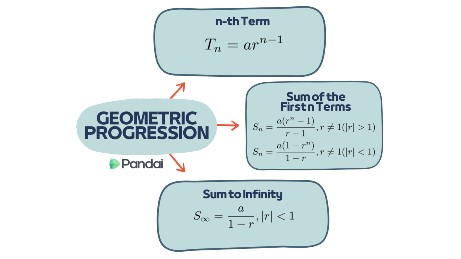 A mind map illustrating geometric progression, a method for solving linear equations.