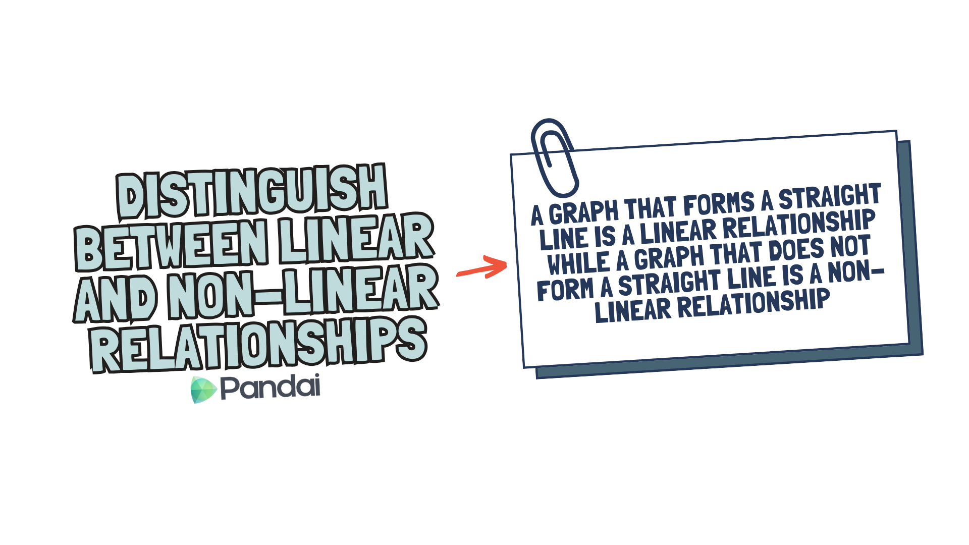 The image contains two main sections. On the left, there is a text that says ‘Distinguish Between Linear and Non-Linear Relationships’ with the Pandai logo below it. On the right, there is a text on a notecard that reads, ‘A graph that forms a straight line is a linear relationship while a graph that does not form a straight line is a non-linear relationship.’ An arrow points from the left text to the right notecard.