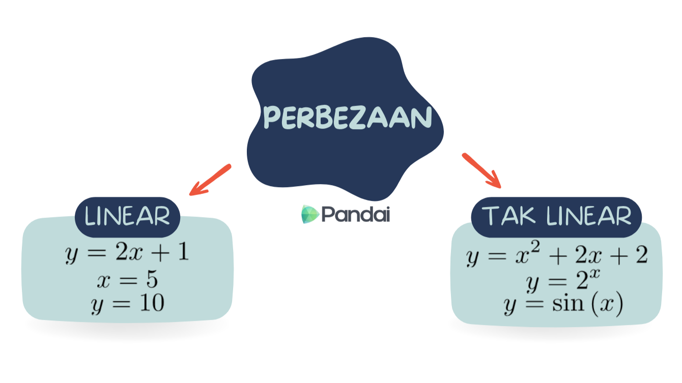 Peta minda yang memperincikan perbezaan antara fungsi linear dan bukan linear, menekankan persamaan dan ciri uniknya.