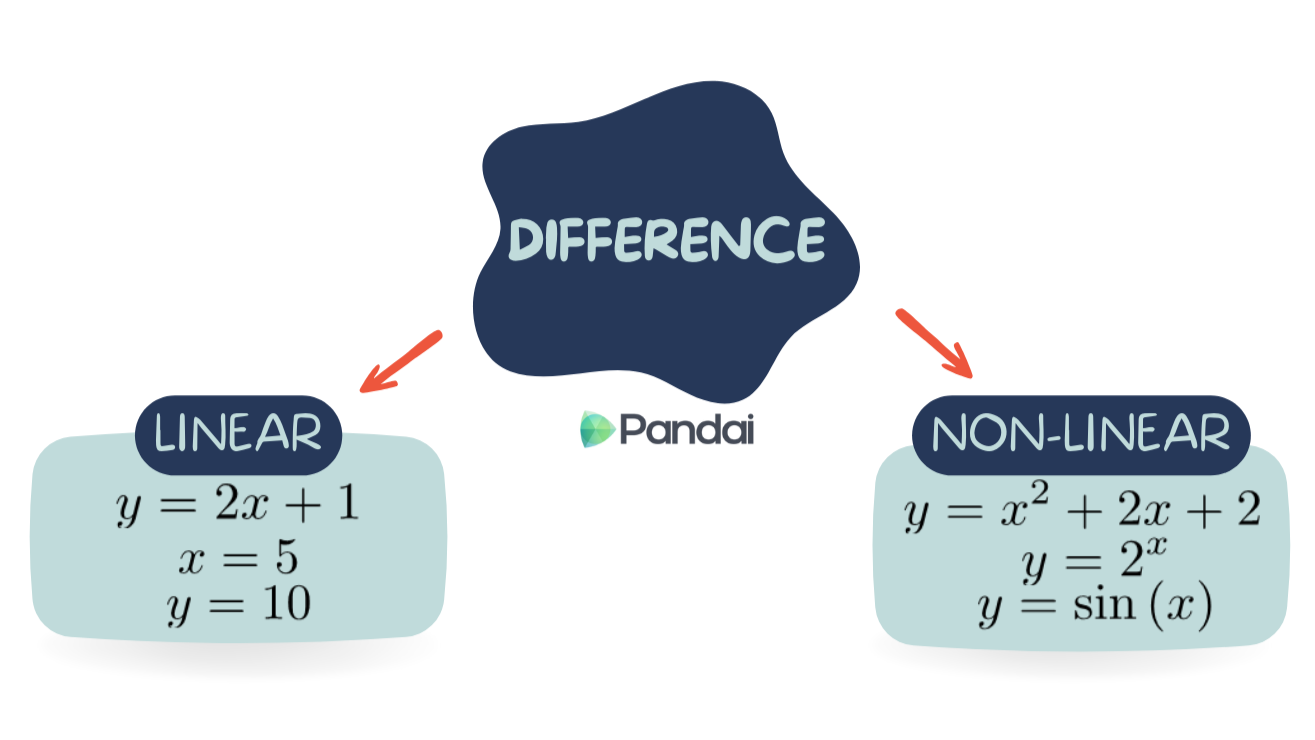 A mind map detailing the differences between linear and nonlinear functions, emphasizing their unique equations and features.