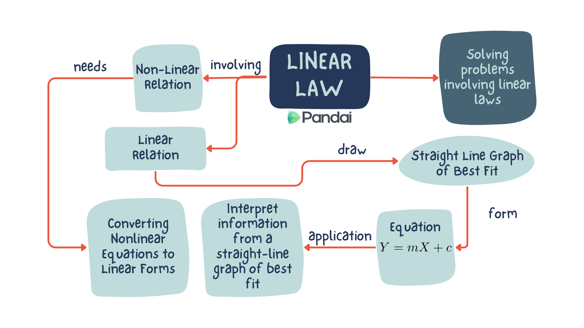 This image is a flowchart that explains the concept of linear law. It starts with ‘Non-Linear Relation’ that needs ‘Linear Relation.’ The process involves ‘Converting Nonlinear Equations to Linear Forms’ and ‘Interpret information from a straight-line graph of best fit.’ The ‘Linear Law’ is central and leads to ‘Solving problems involving linear laws.’ It also involves drawing a ‘Straight Line Graph of Best Fit’ which forms the equation ‘Y = mX + c.’