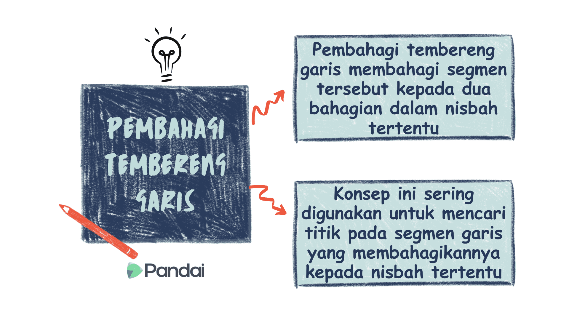 Perwakilan visual pembahagi tembereng garis yang ditakrifkan dalam peta minda.