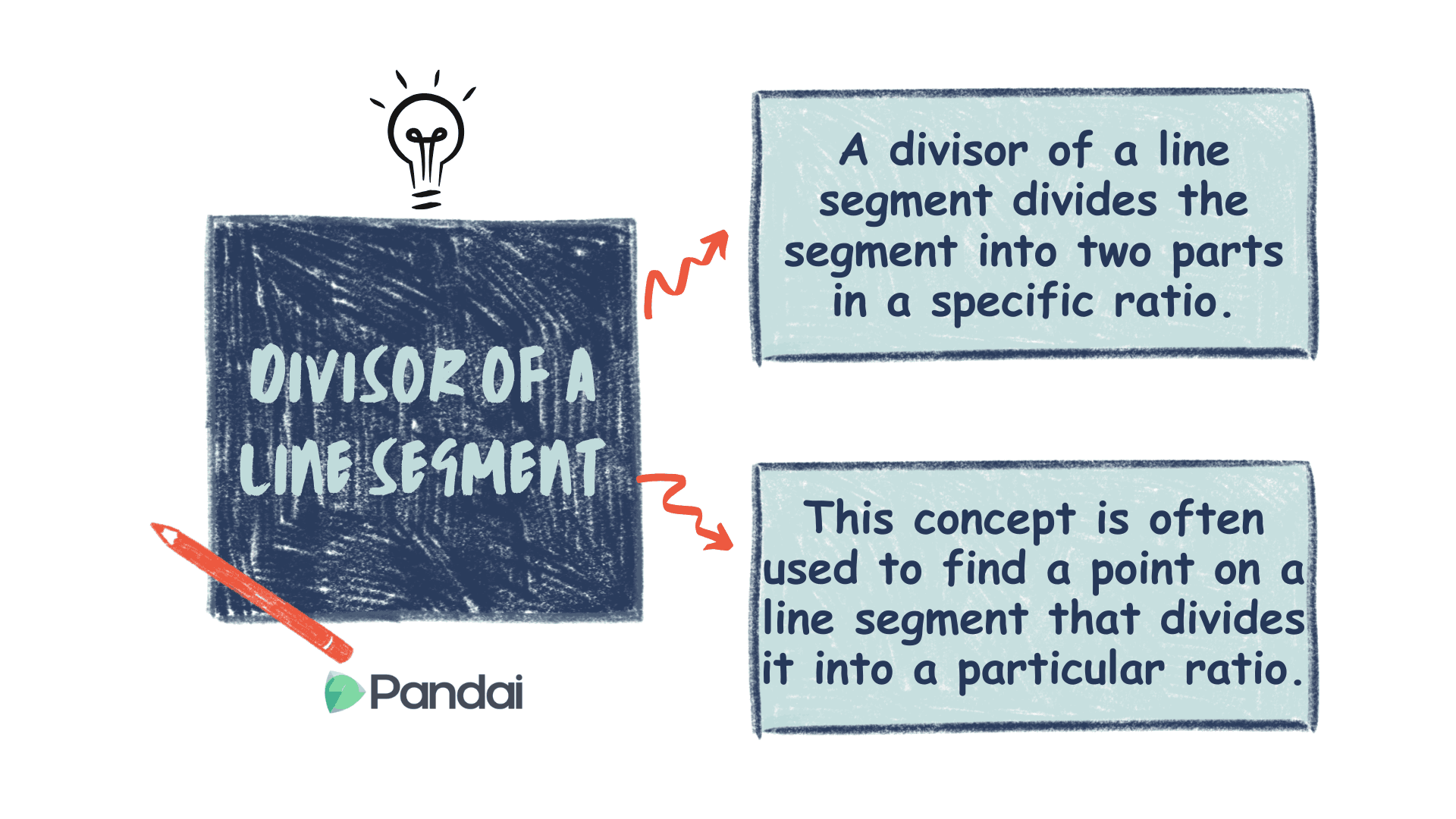 A visual representation of a divisor of a line segment defined in a mind map.