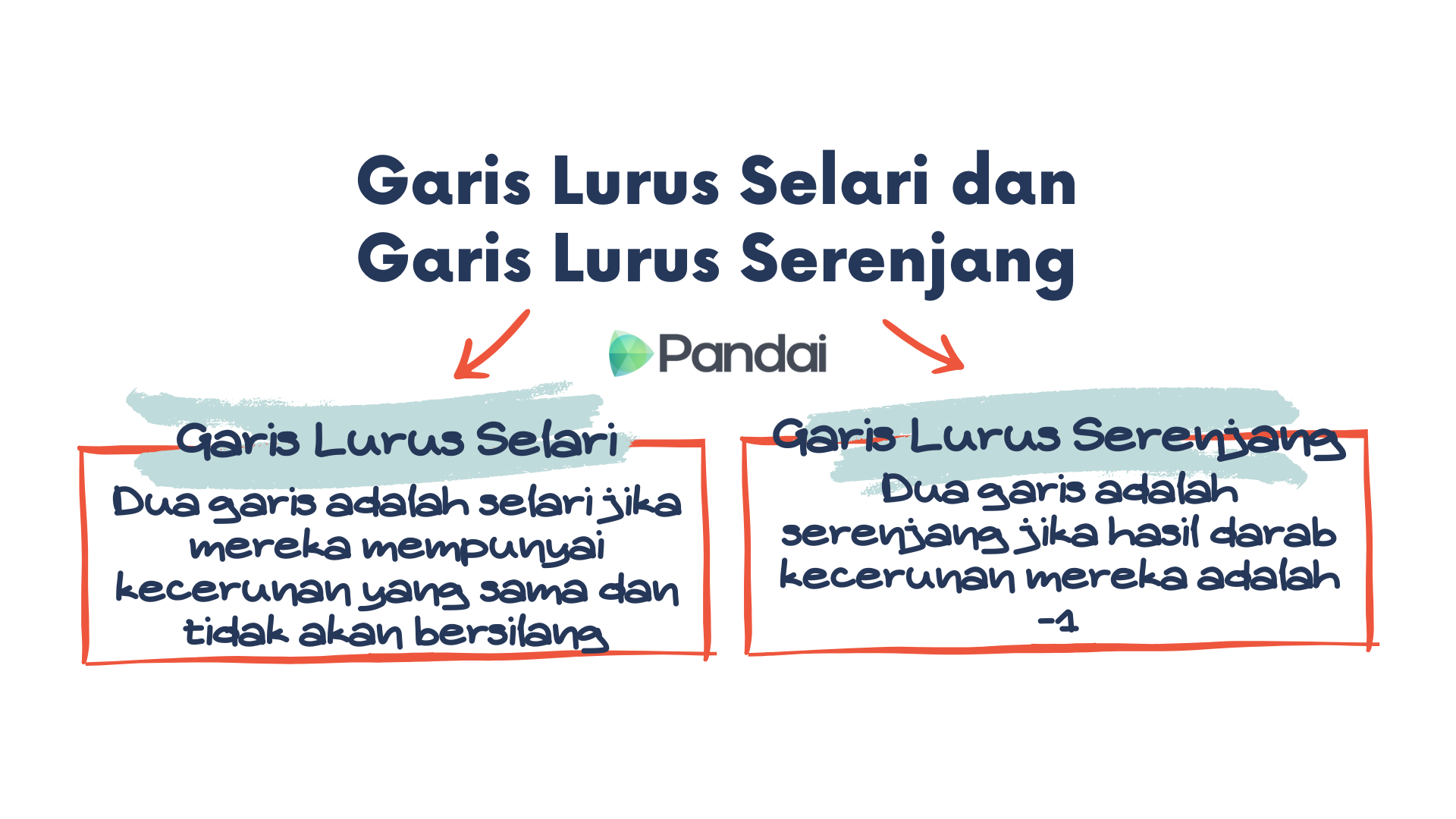 Imej itu memaparkan tajuk yang berbunyi 'Garis Selari dan Garis Serenjang.' Di bawah tajuk, terdapat dua kotak dengan penerangan: 1. Kotak kiri dilabelkan 'Garis Selari' dan mengandungi teks: 'Dua garis selari jika ia mempunyai cerun yang sama (kecerunan) dan tidak pernah bersilang.' 2. Kotak kanan dilabelkan 'Garis Serenjang' dan mengandungi teks: 'Dua garisan berserenjang jika hasil darab kecerunannya ialah -1.' logo untuk 'Pandai' diletakkan di antara dua kotak.