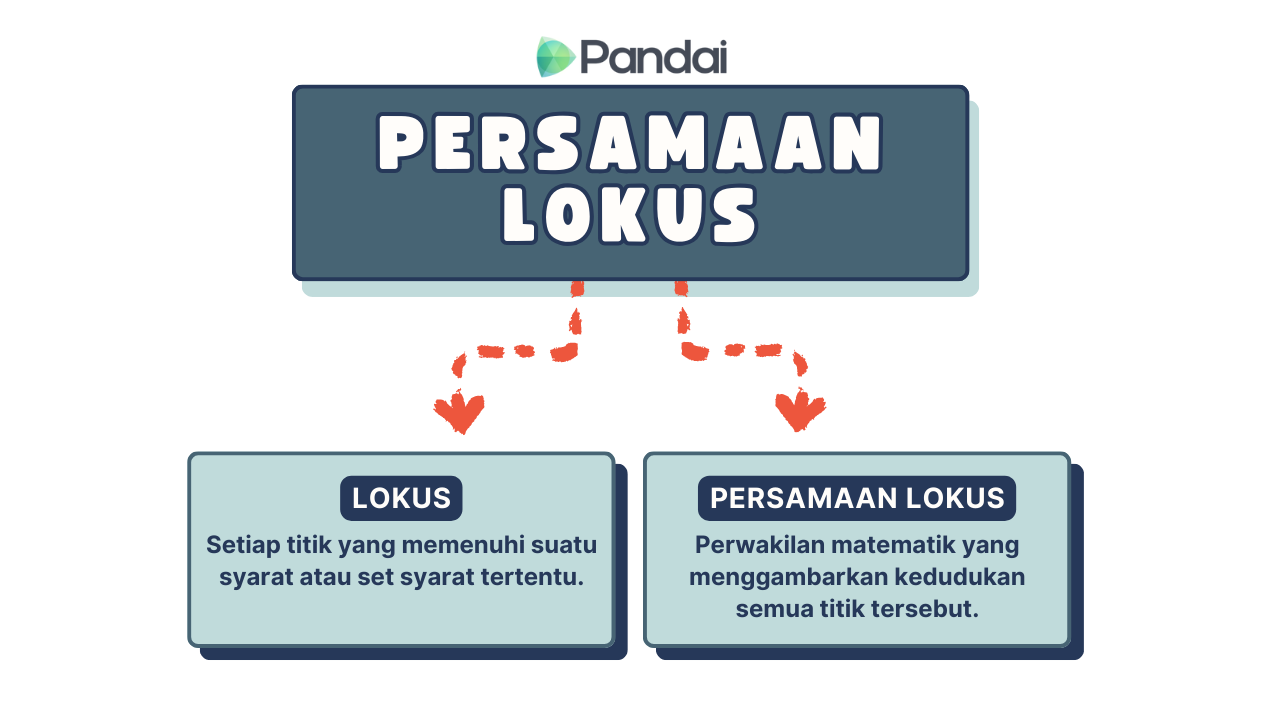 Imej tersebut ialah grafik pendidikan bertajuk ‘Persamaan Lokus’ Ia termasuk logo ‘Pandai’ di bahagian atas. Di bawah tajuk, terdapat dua bahagian yang disambungkan dengan anak panah putus-putus. Bahagian pertama, berlabel 'Lokus,' mentakrifkan lokus sebagai 'Himpunan semua titik yang memenuhi syarat tertentu atau set syarat.' Bahagian kedua, berlabel 'Persamaan Lokus,' mentakrifkannya sebagai 'Perwakilan matematik yang menerangkan kedudukan semua titik tersebut.' Reka bentuk keseluruhan menggunakan gabungan warna biru, putih dan merah.