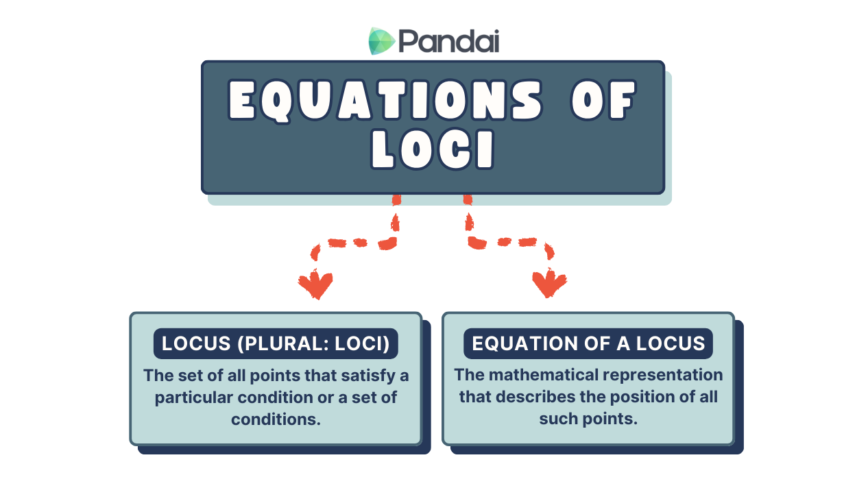 The image is an educational graphic titled ‘Equations of Loci.’ It includes the logo of ‘Pandai’ at the top. Below the title, there are two sections connected by dashed arrows. The first section, labeled ‘Locus (plural: Loci),’ defines a locus as ‘The set of all points that satisfy a particular condition or a set of conditions.’ The second section, labeled ‘Equation of a Locus,’ defines it as ‘The mathematical representation that describes the position of all such points.’ The overall design uses a combination of blue, white, and red colors.