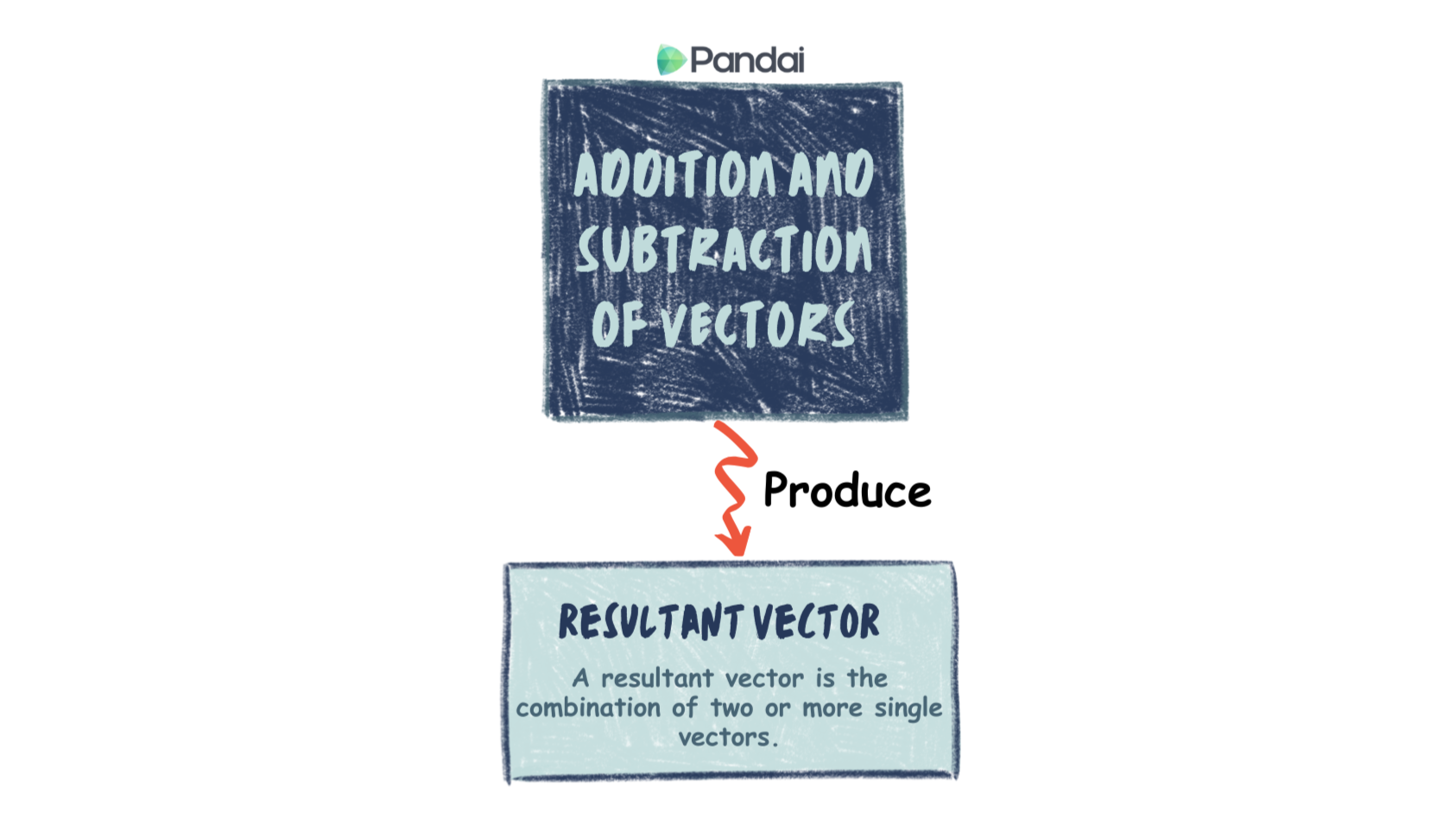 The image is a flowchart with two main sections. The top section, in a dark blue box, is titled 'ADDITION AND SUBTRACTION OF VECTORS.' An arrow labeled 'Produce' points downward to the bottom section. The bottom section, in a light blue box, is titled 'RESULTANT VECTOR' and includes a description: 'A resultant vector is the combination of two or more single vectors.' The logo 'Pandai' is at the top of the image.