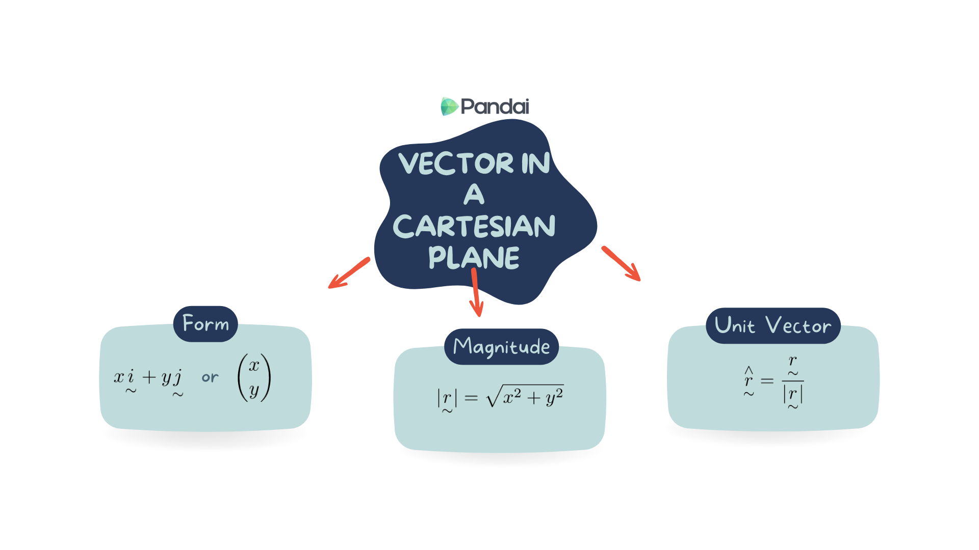 Visual representation of a mind map on vectors in a Cartesian plane, highlighting form, magnitude, and unit vector elements.